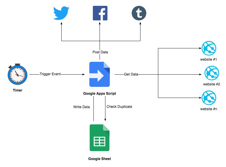 Workflow diagram — hourly Apps Script trigger scrapes the source site, deduplicates against a Google Sheet, then posts new images to Twitter, Facebook, and Tumblr.