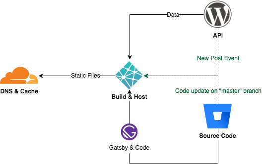 Stack diagram — Bitbucket repository feeds Netlify builds, WordPress.com acts as a headless CMS API, Cloudflare handles caching and DNS.